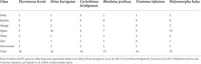 A full-length transcriptome and gene expression analysis of three detoxification gene families in a predatory stink bug, Picromerus lewisi